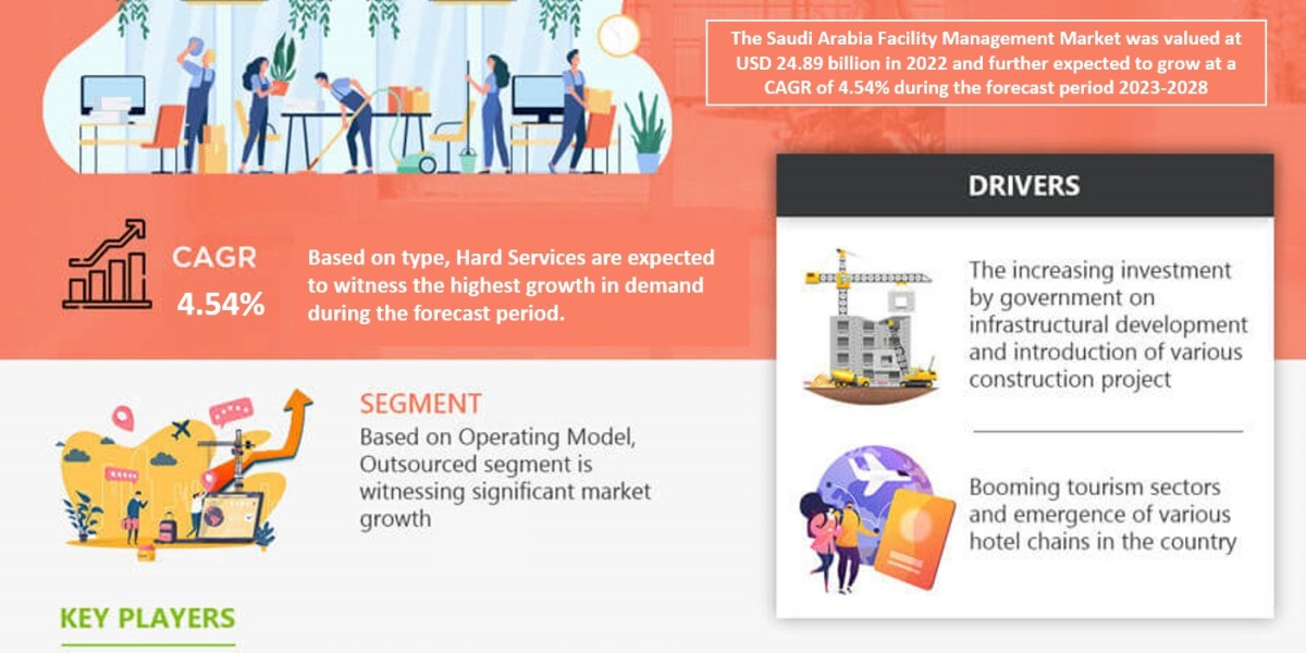 Emerging Trends and Key Drivers Fueling the Saudi Arabia Facility Management Market Growth forecast 2028: With a Strikin