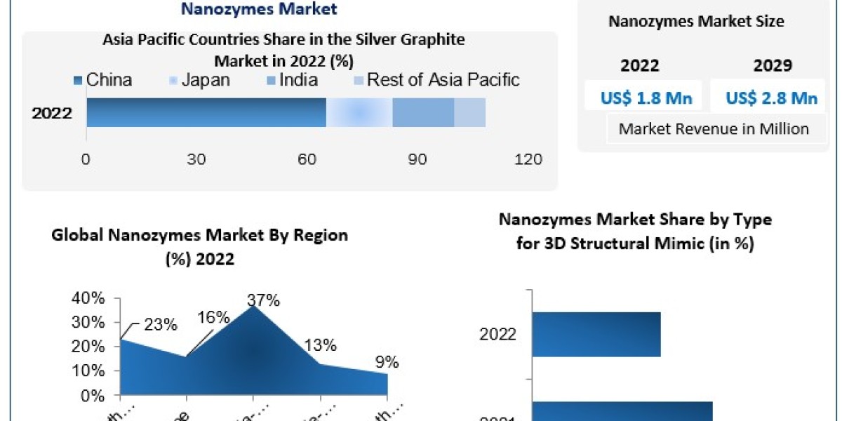 Nanozymes Market Dynamics: USD 1.8 Mn. in 2022 to USD 2.8 Mn. by 2029 - A Promising Journey