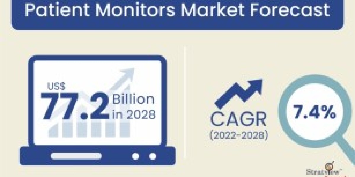 Patient Monitors Market Expected to Rise at A High CAGR, Driving Robust Sales and Revenue till 2028