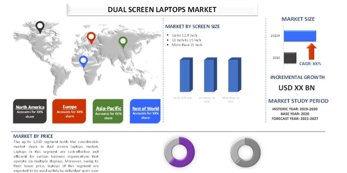 Navigating the Horizon: The Ascension of Global Dual Screen Laptops Market