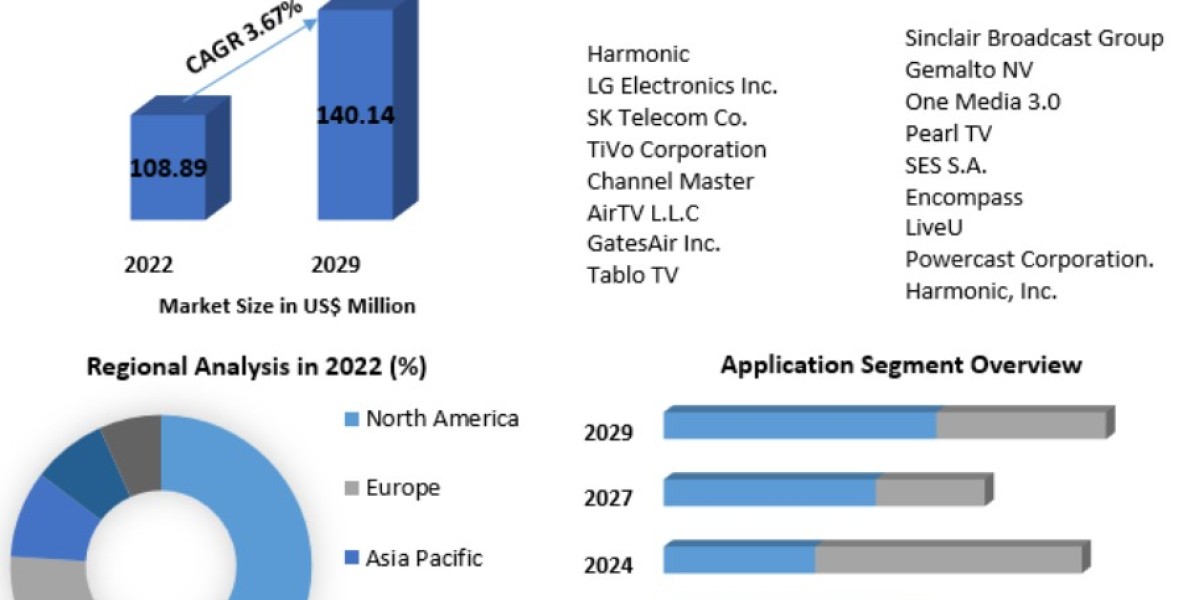 OTA Transmission Platform Market Industry Size, Analysis, Growth, Opportunity & Forecast 2029