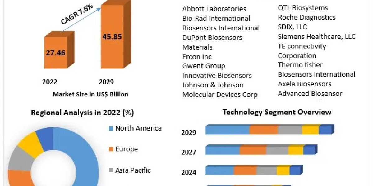 Global Healthcare Biosensors IoT Market booming Worldwide Opportunity, Upcoming Trends & Growth Forecast 2024-2030