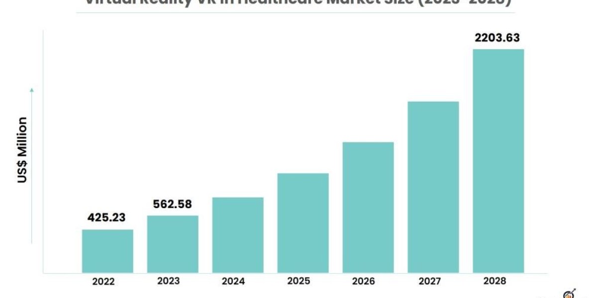 Virtual Reality VR in Healthcare Market Size, Emerging Trends, Forecasts, and Analysis 2023-2028