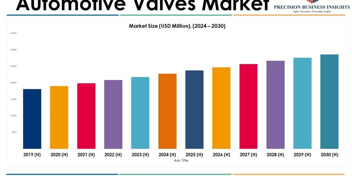 Automotive Valves Market Size, Future Trends and Industry Growth by 2030