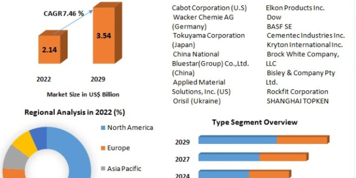 Fumed Silica Market: Size, Share, Price Trends, Growth Prospects, and Forecast 2023-2029