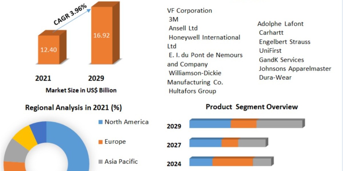 Industrial Workwear Market Size, In-Deep Analysis Details, Application, Regional Demand 2029