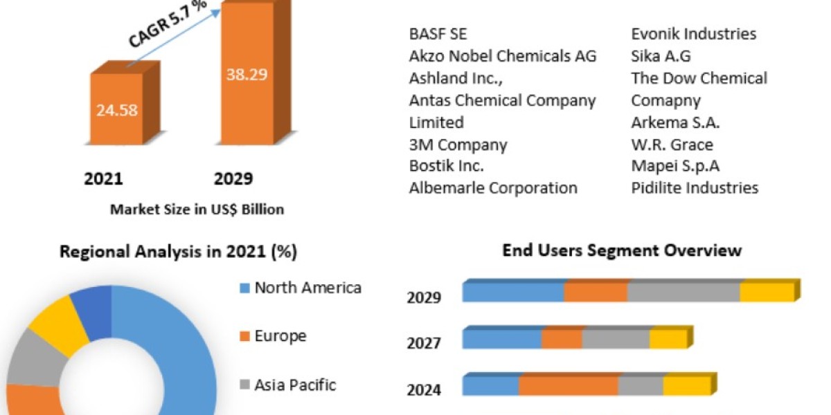 Construction Chemicals Market Sale Price Analysis and Segment Analysis Forecast to 2029