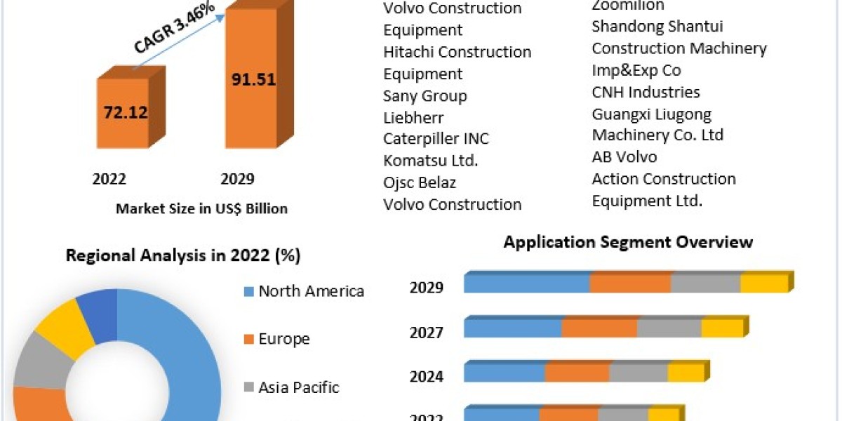 Heavy Construction Vehicles Market Business Strategies, Revenue and Growth Rate Upto 2030