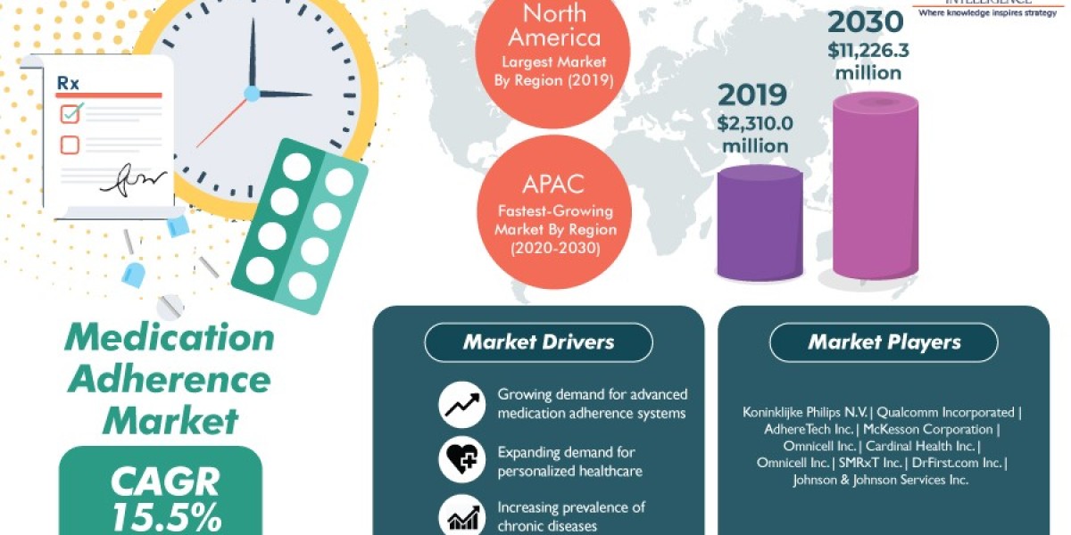 Medication Adherence Market to cross USD 11,226.3 million by 2030