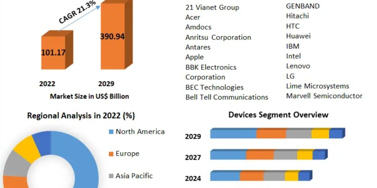 TD-LTE Ecosystem Market Global Industry Growth and Trends Analysis Report 2029