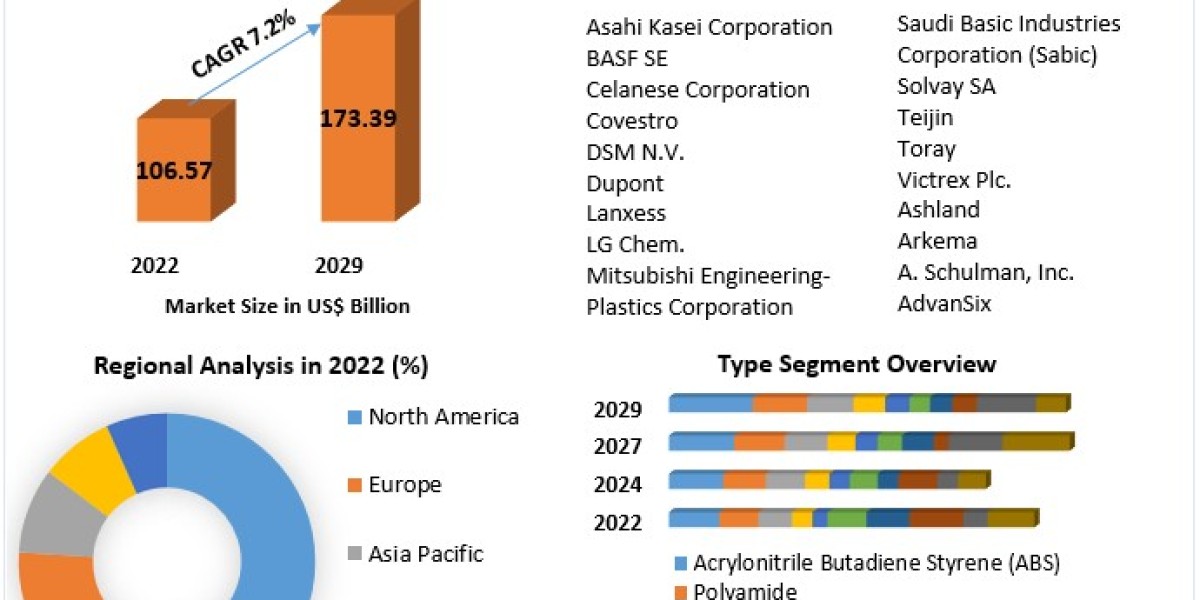 Engineering Plastics Business Strategies, Revenue and Growth Rate Upto 2030