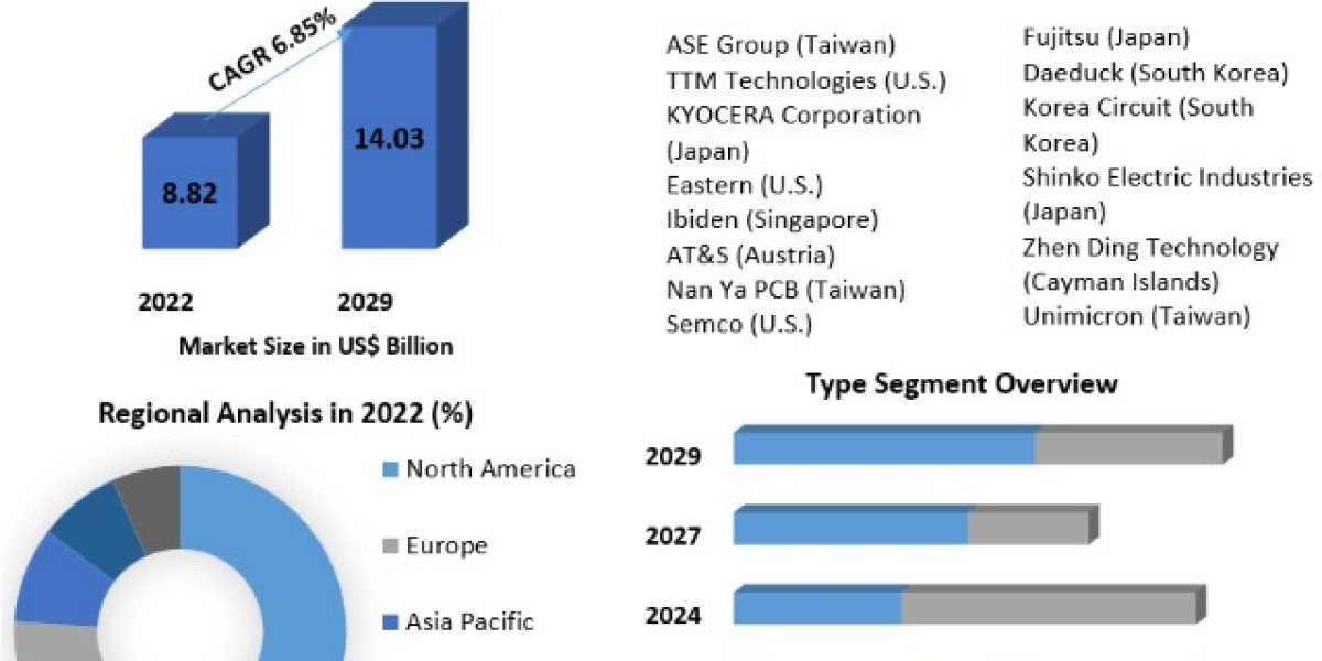 Advanced IC Substrates Market: Market Size, Growth, and Share