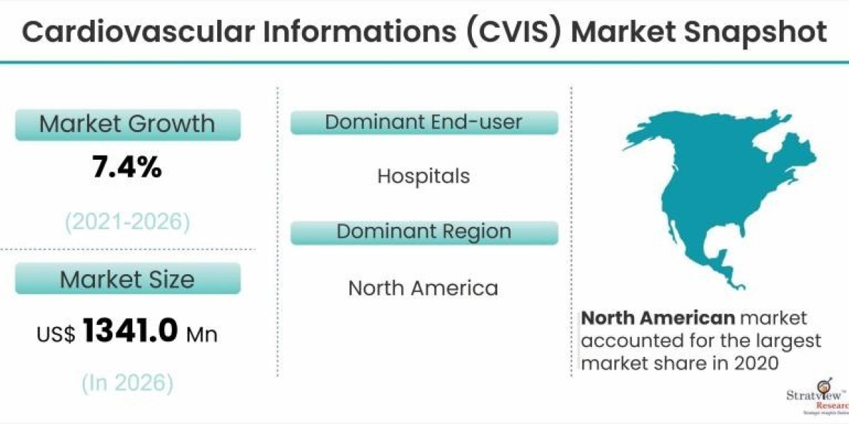 Cardiovascular Informations Market is Expected to Register a Considerable Growth by 2029