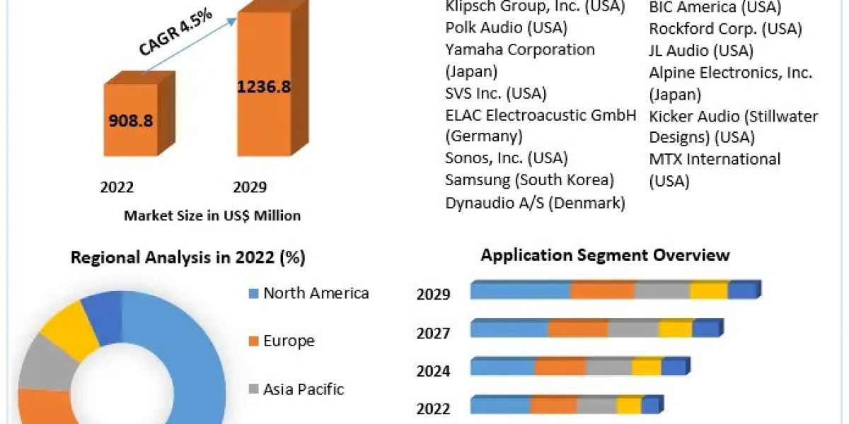 Loudspeaker Subwoofer Market Insights on Scope and Growing Demands 2030