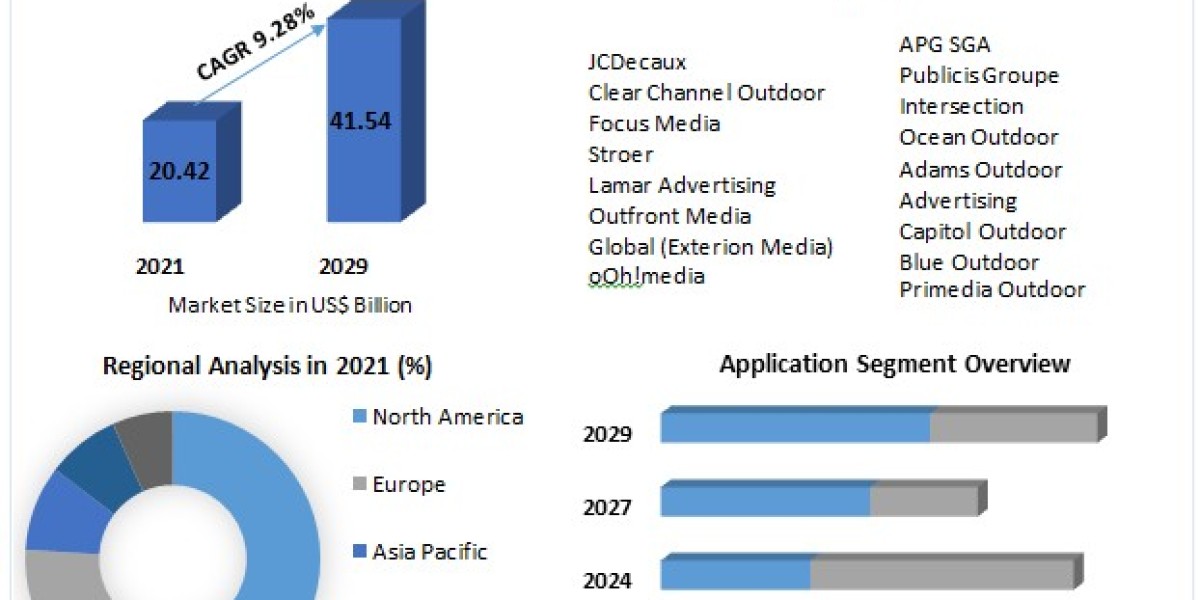 Digital OOH Market Size to Grow at a CAGR of 9.28% in the Forecast Period of 2022-2029