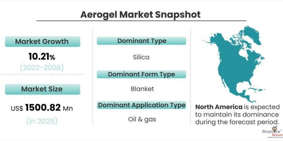 Aerogel Market Projected to Grow at a Steady Pace During 2022-2028