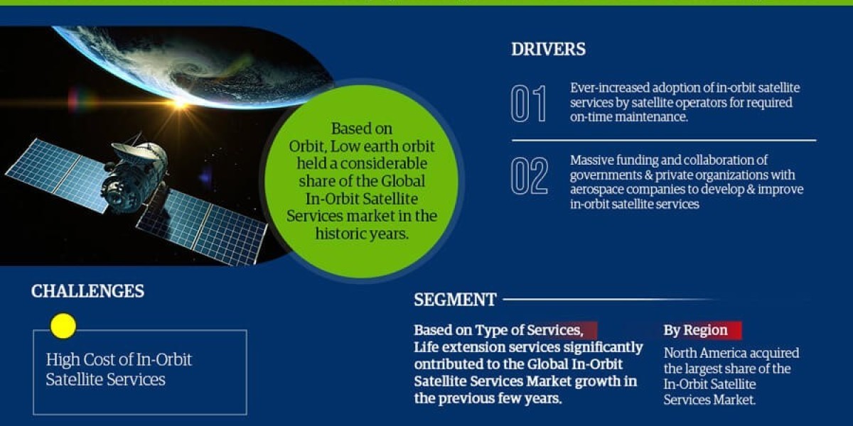 Global In-Orbit Satellite Services Market: Analyzing the market values and market Forecast for 2027: Showcasing a CAGR o