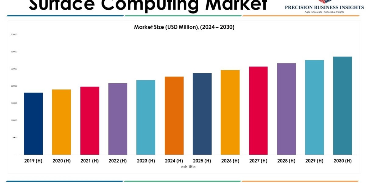 Surface Computing Market Size, Share, Future Trends, Forecast Report-2030