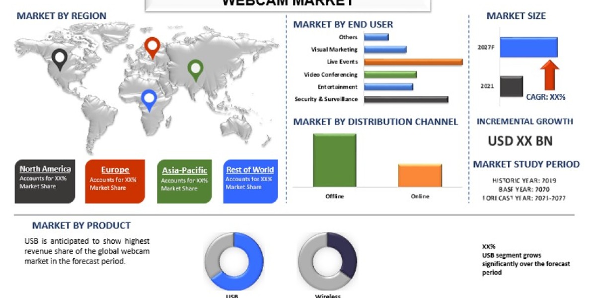 Illuminating Insights: Webcam Market Soars with a Projected CAGR of ~12%