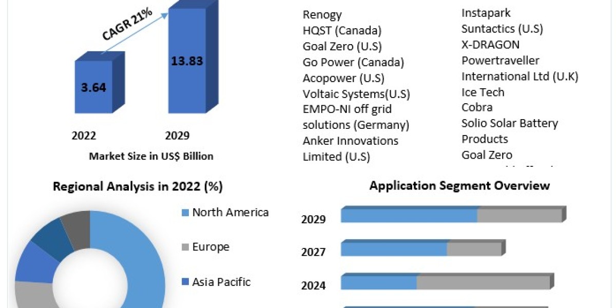 Portable Solar Charger Market Key Finding, Market Impact, Latest Trends Analysis, Progression Status, Revenue and Foreca
