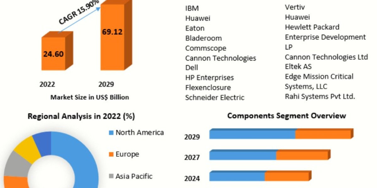 Modular Data Center Market Generate Massive Revenue in Upcoming Future 2029