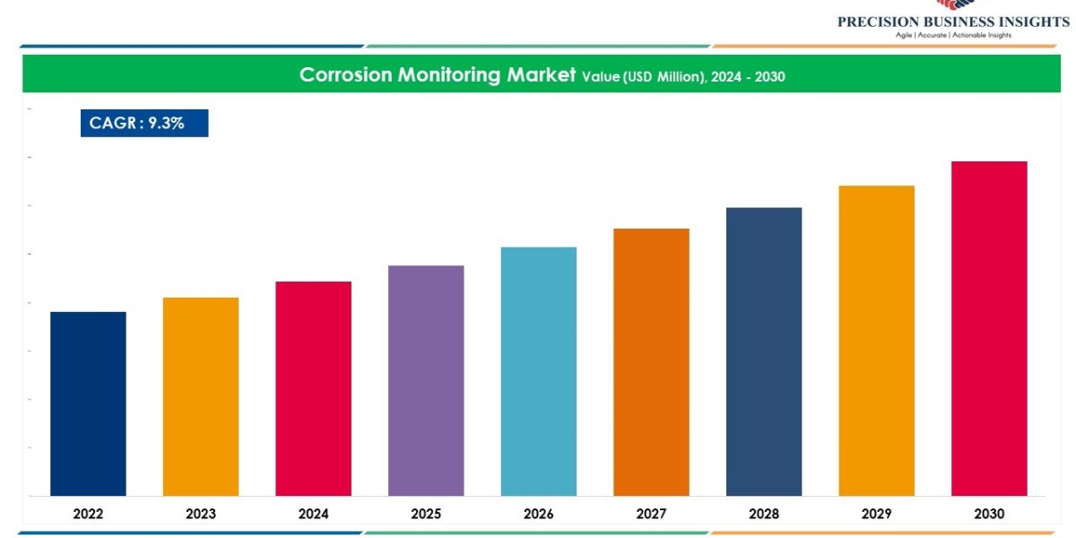 Corrosion Monitoring Market Outlook, Trends, Report Analysis 2024