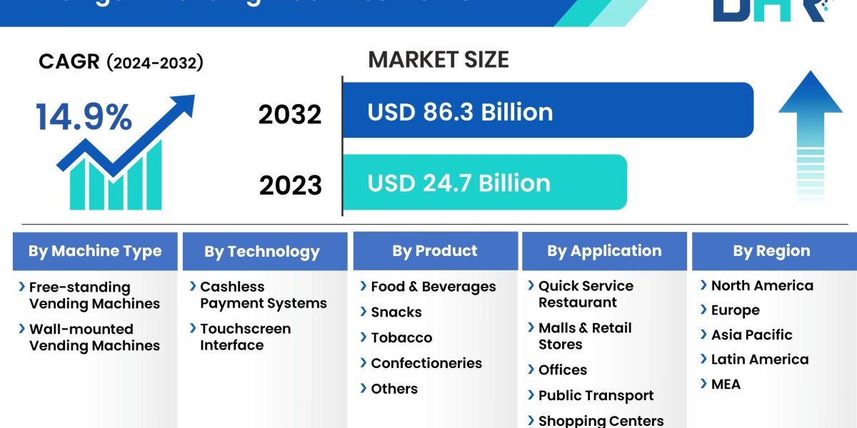 Intelligent vending machines market reached a valuation of USD 24.7 billion