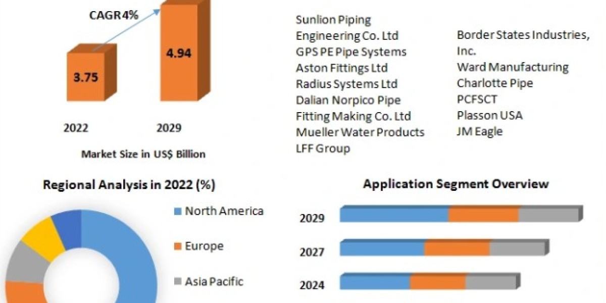 Gas Pipe Fittings Market Share, Size, Price, Trends, Growth, Analysis, Report And Forecast 2023-2029
