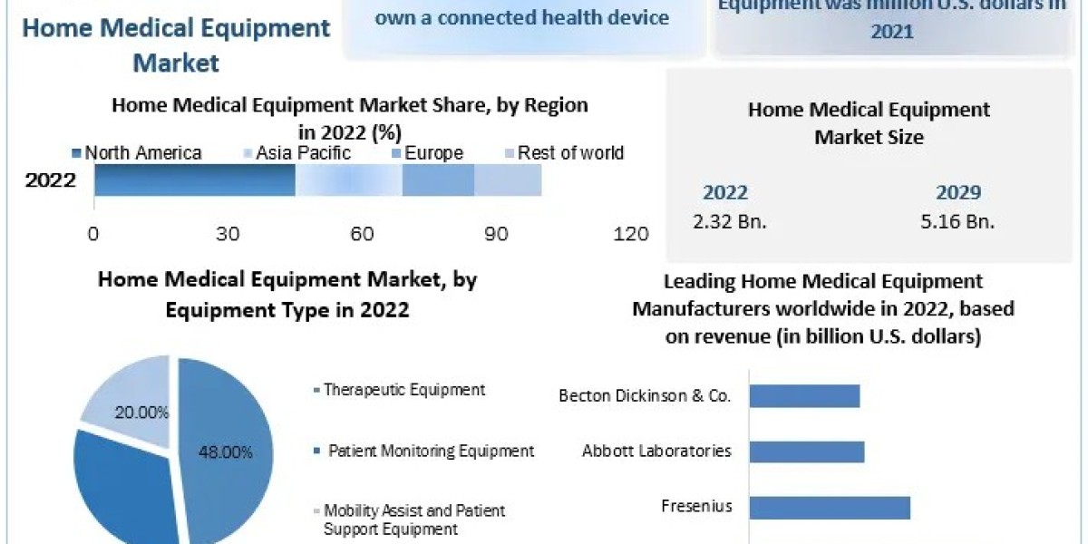 Home Medical Equipment Market Revenue, Future Scope Analysis by Size, Share, Opportunities and Forecast 2030