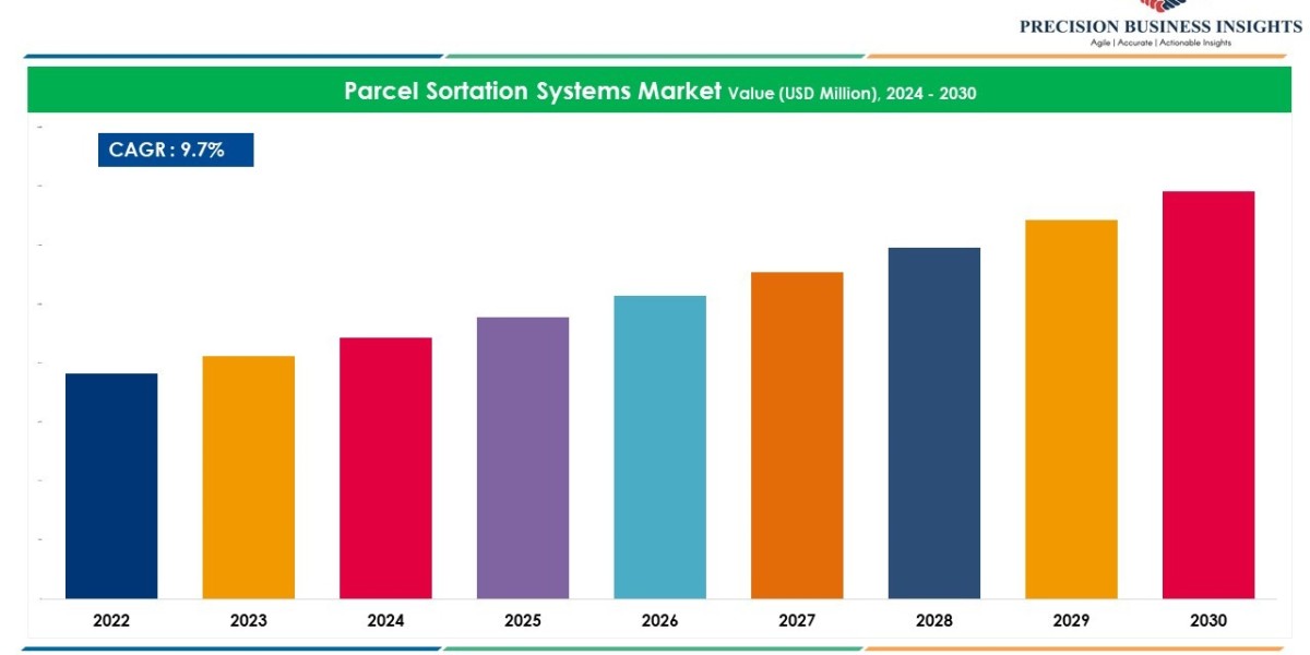 Parcel Sortation Systems Market Size, Share, Market Overview 2024