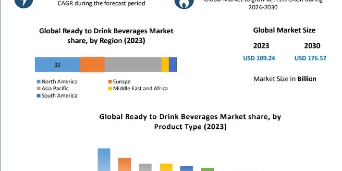 Ready-to-drink Beverages Market by Manufacturers, Regions, Business Demands, Type and Application, Forecast to 2027