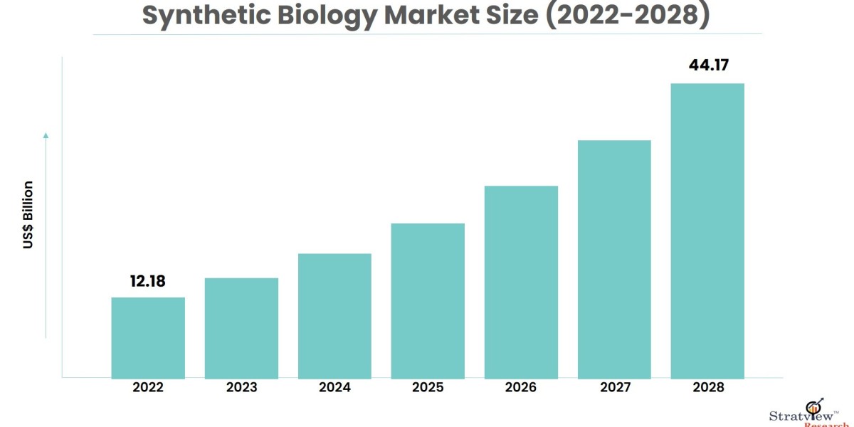 Building the Future: A Deep Dive into the Synthetic Biology Market