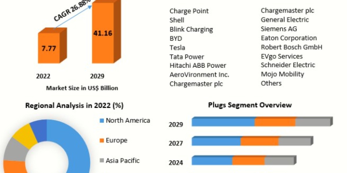 Electric Vehicle Charging Market Size to Grow at a CAGR of 26.88% in the Forecast Period of 2023-2029