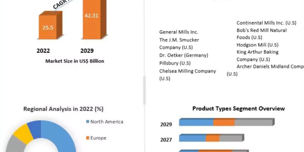 Prepared Flour Mixes Market Share, Trend, Segmentation and Forecast to 2029
