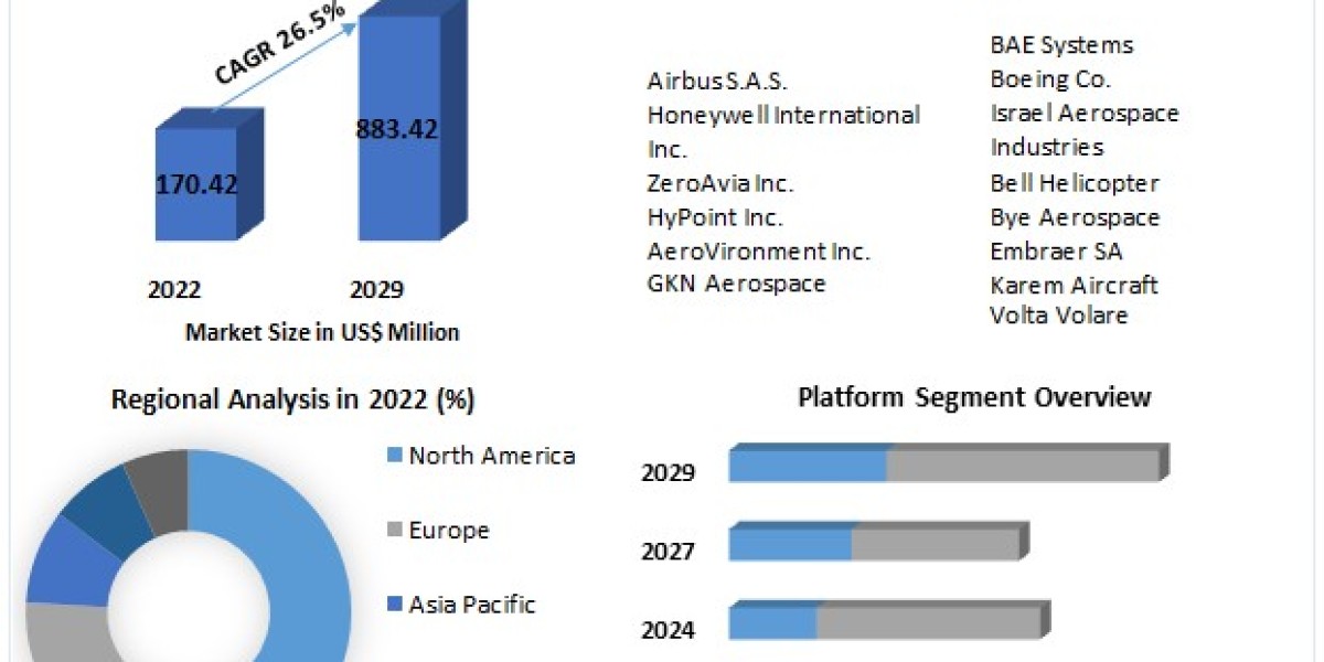 Hydrogen Aircraft Market – Global Industry Analysis and Forecast (2023-2029)