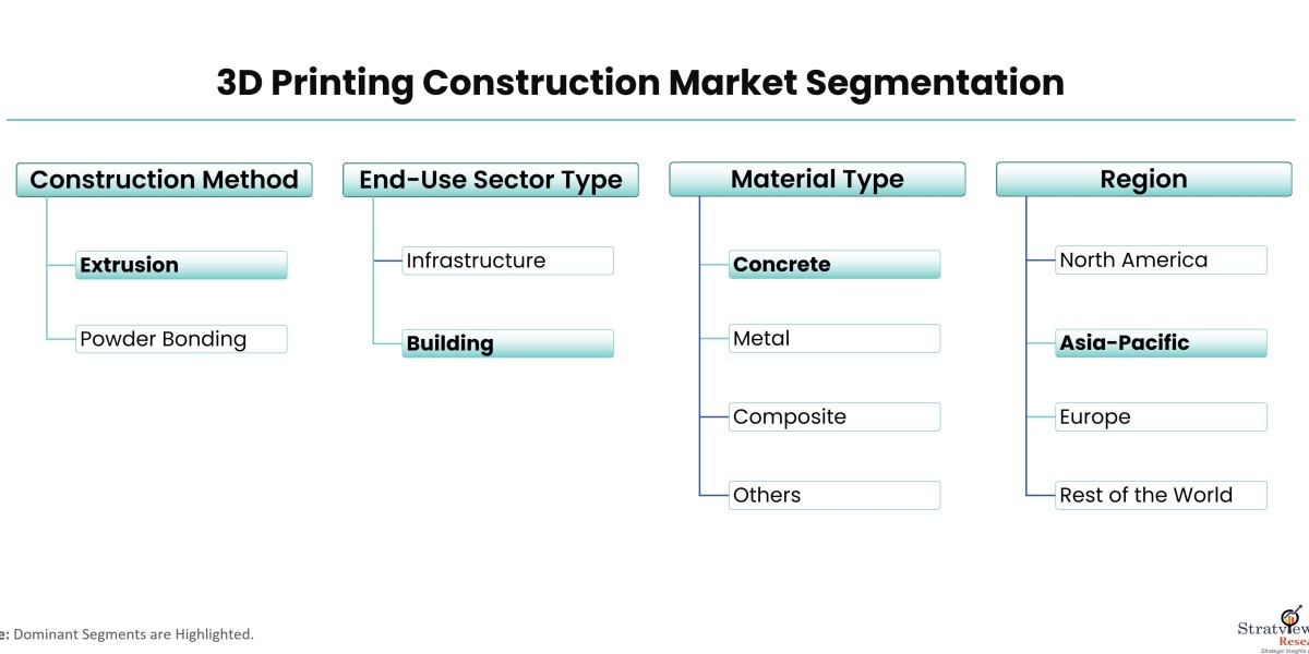 Concrete Creations: A Deep Dive into the 3D Printing Construction Market