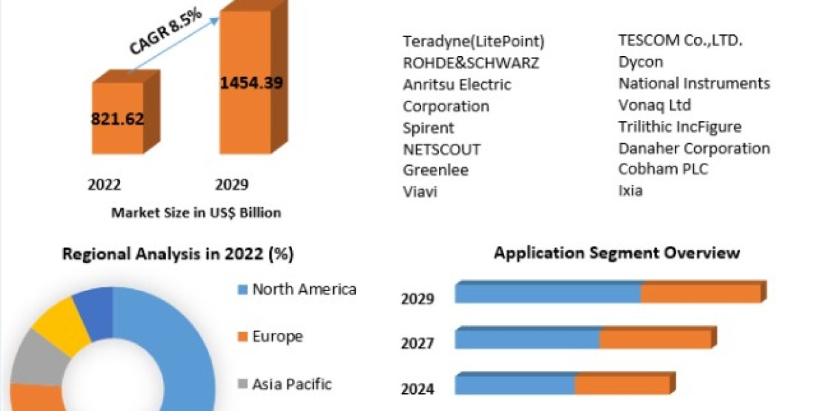 Wi-Fi Test Equipment Market Analysis, Size, Share, Price, Trends, Growth, Report, Forecast 2023-2029