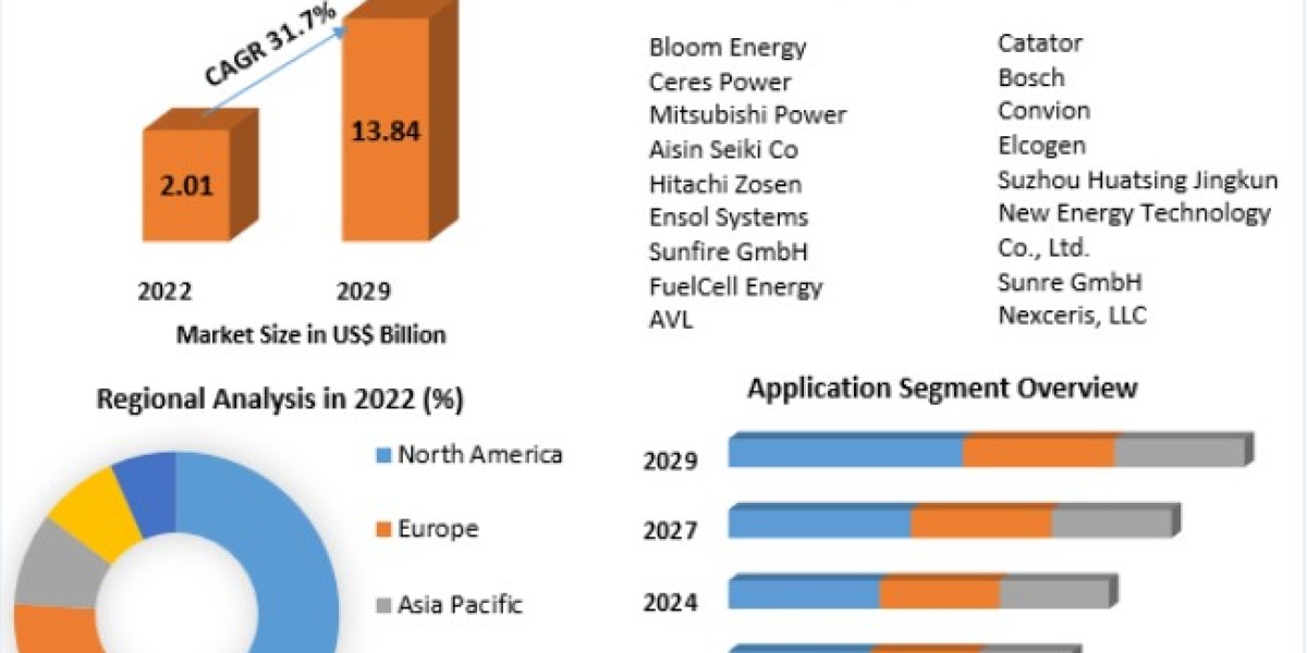 Solid Oxide Fuel Cell Market  Size, Trends Analysis CAGR Value, Top Key Players with, Competitive Landscape, Growth Rate