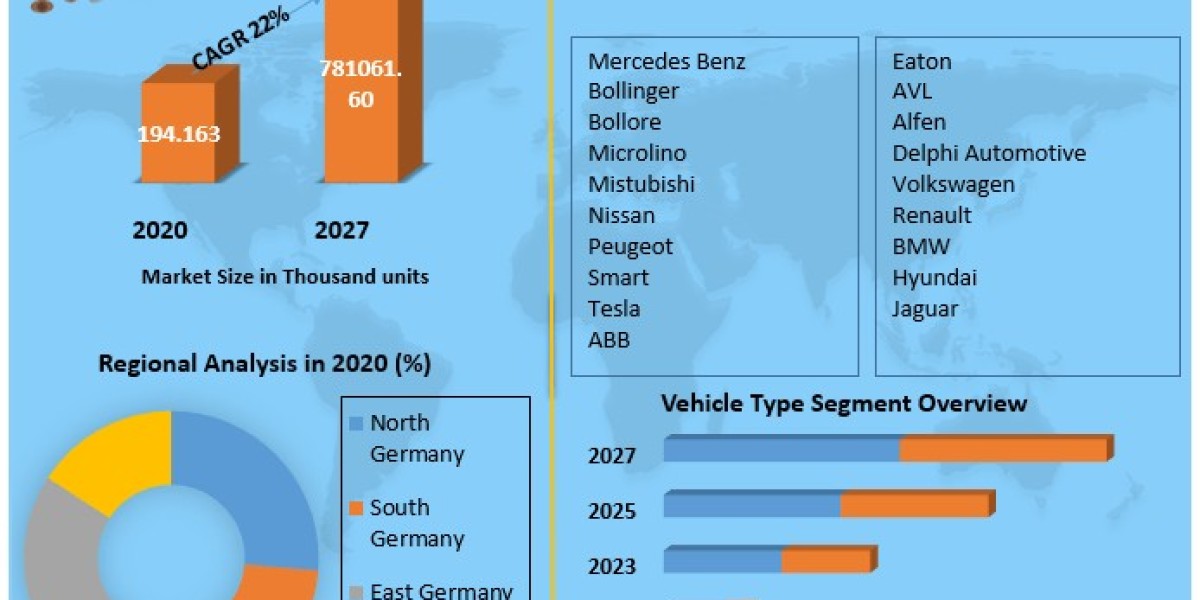 German Electric Vehicle Market Outlook: Surging Towards 781,061.60 Thousand Units by 2027