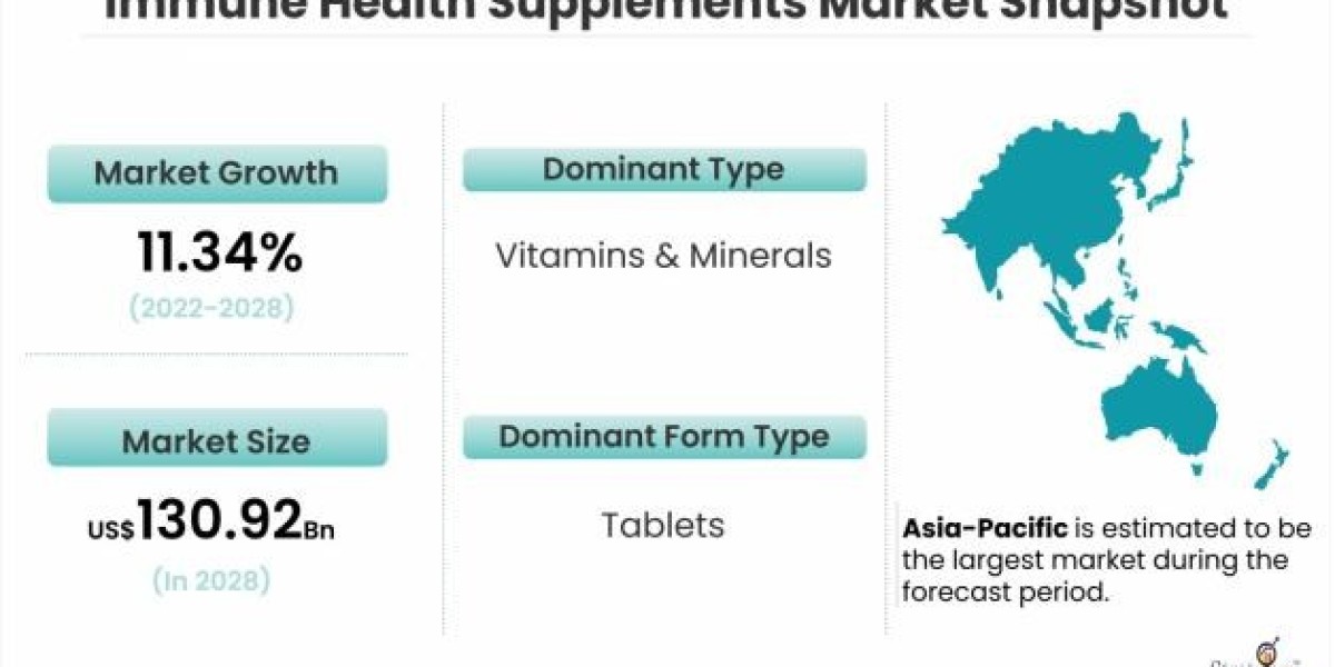 Immune Health Supplements Market is Expected to Register a Considerable Growth by 2028