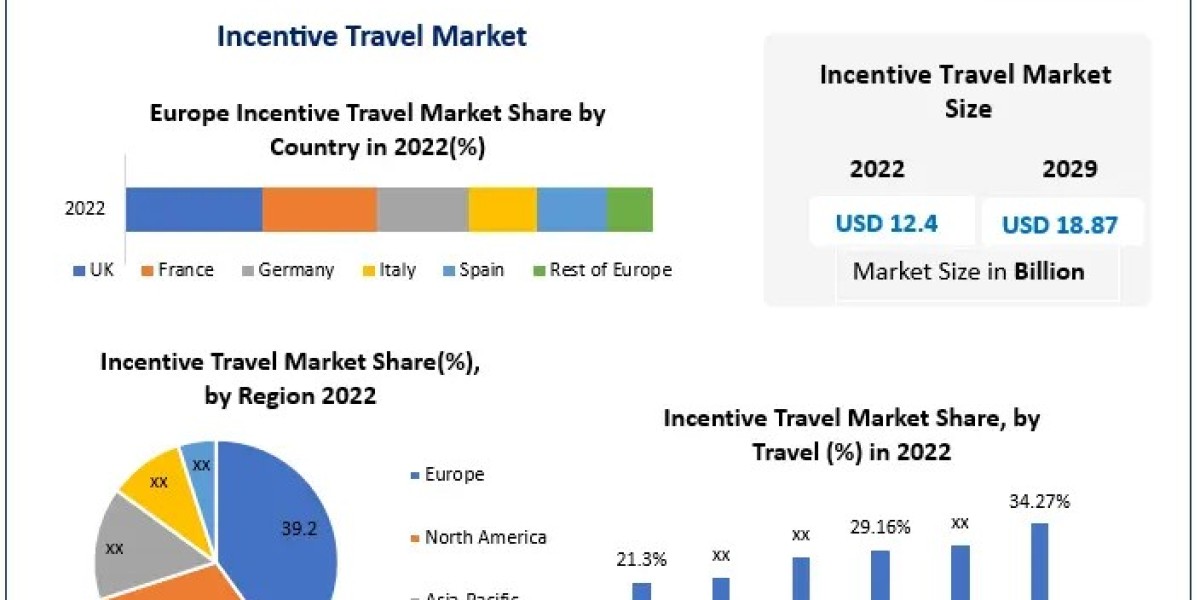 Incentive Travel Market Growth, Trends, Revenue, Size, Future Plans and Forecast 2030