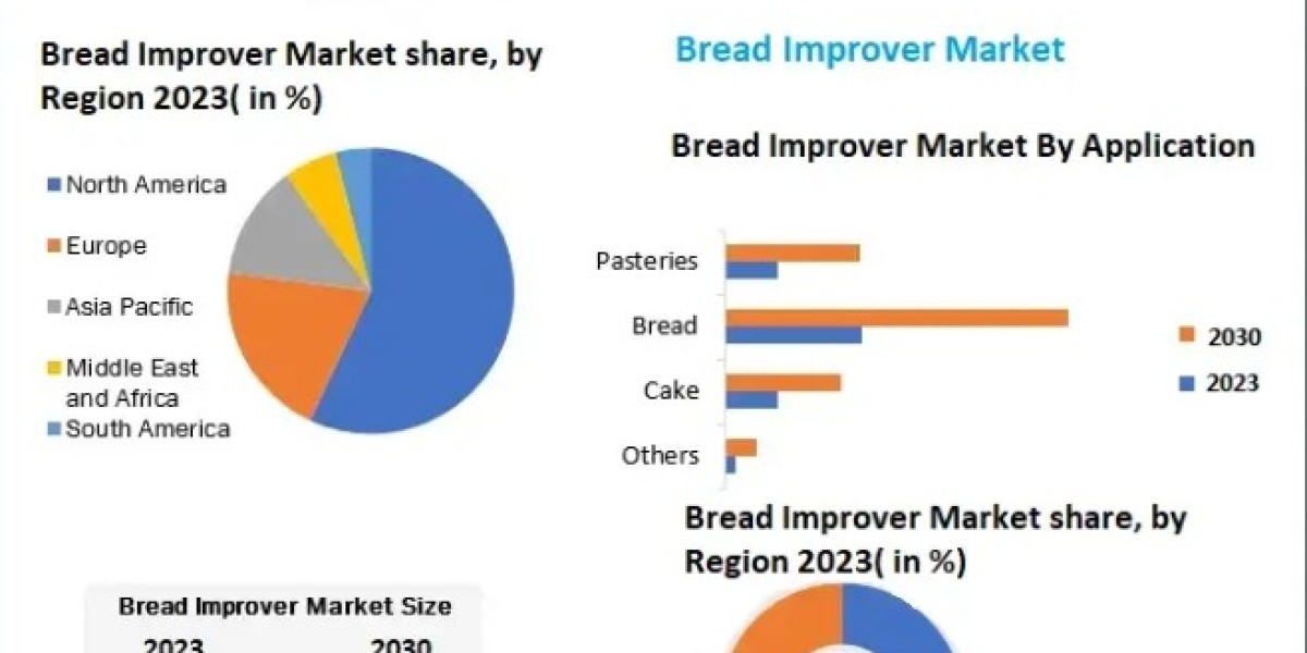Bread Improver Market Revenue Growth Regional Share Analysis and Forecast Till 2030