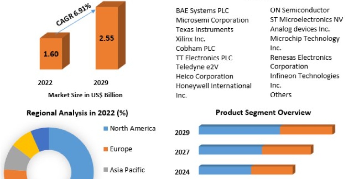 Space Electronics Market Size, Price, Scope, Analysis, Report and Forecast Period Of 2023-2029