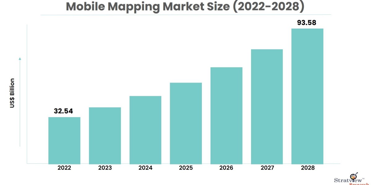 Mobile Mapping Market to See Strong Expansion Through 2028