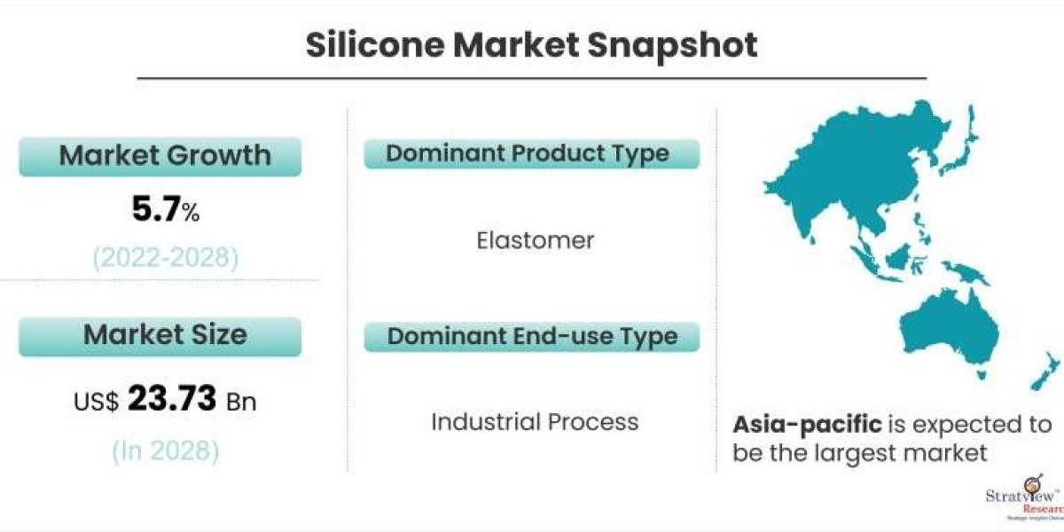 Silicone Market Size, Emerging Trends, Forecasts, and Analysis 2021-2026