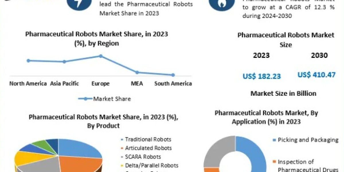 Pharmaceutical Robots Market Size, Share, Price, Trends, Growth, Analysis, Report, Forecast 2024-2030