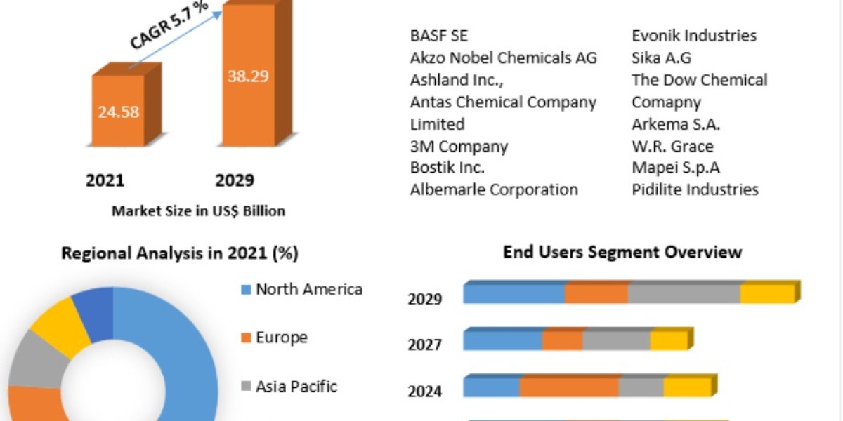 Construction Chemicals Market Size, Status, Top Players, Trends and Forecast to 2029