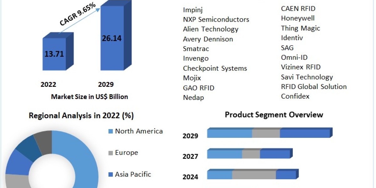 Radio-Frequency Identification (RFID) Market   Report from 2023 To 2029, Application Scope, Growth Drivers, Insights, Ma