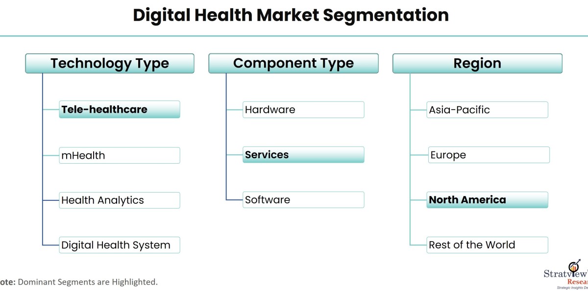 Transforming Healthcare Delivery: The Impact of the Digital Health Market