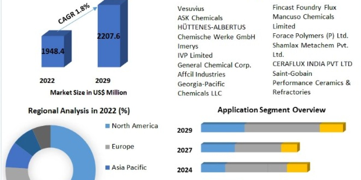Foundry Chemicals Market Growth, Trends, Size, Share, Industry Demand, Global Analysis 2023-2029